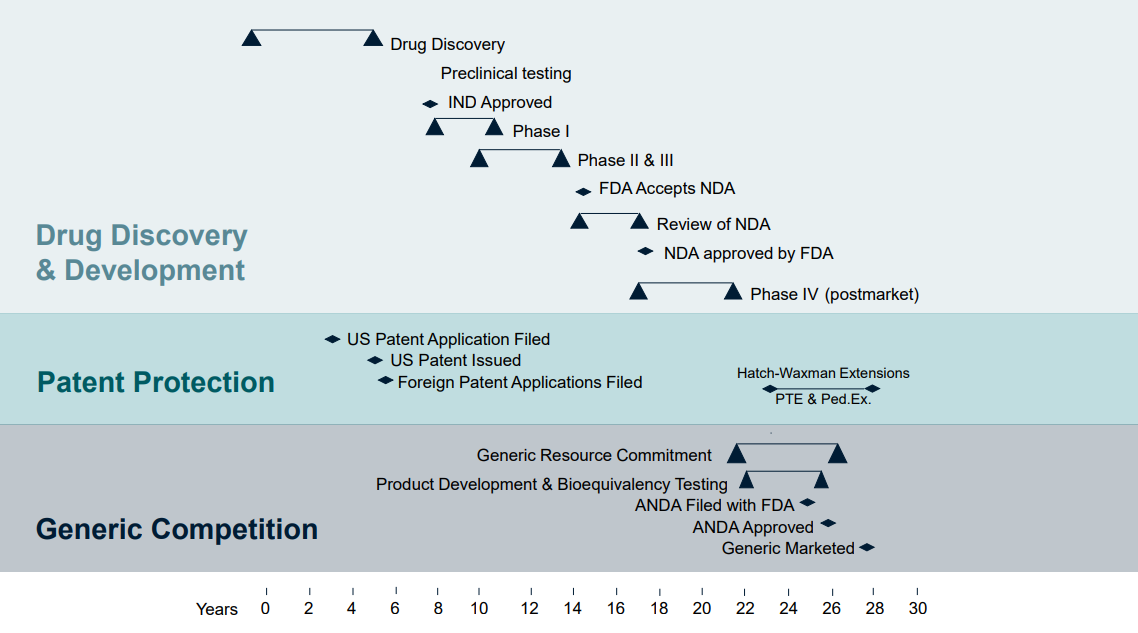 Graphic showing overlays of the drug development, patent protection, and generic competition timelines. Generics enjoy a much shorter timeline to drug approval than branded drugmakers.