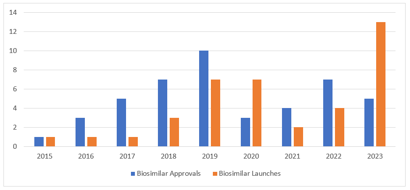 Bar chart showing the number of biosimilar approvals and launches annually since 2015. In 2023, there were five approvals and 13 launches.