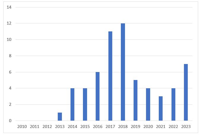 Bar chart showing the number of BPCIA cases filed annually since 2010. In 2023, there were seven BPCIA cases filed.