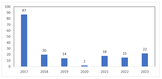 Bar chart showing the number of biologic IPR petitions filed annually since 2017. In 2023, 22 biologics IPR petitions were filed. 