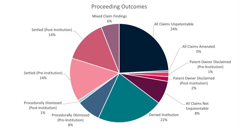 Proceedings Outcome Chart