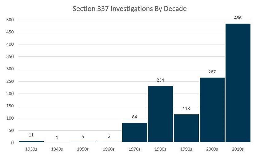 Histogram Showing Section 337 Investigations By Decades