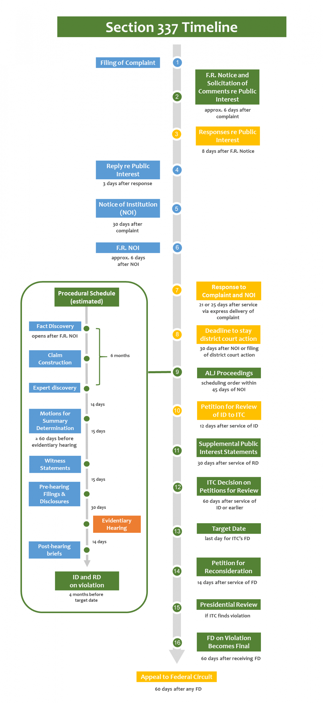 ITC Section 337 Timeline