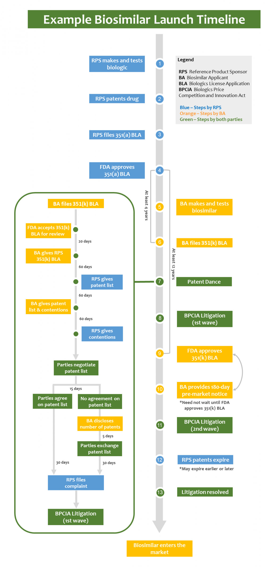 biosimilars timeline
