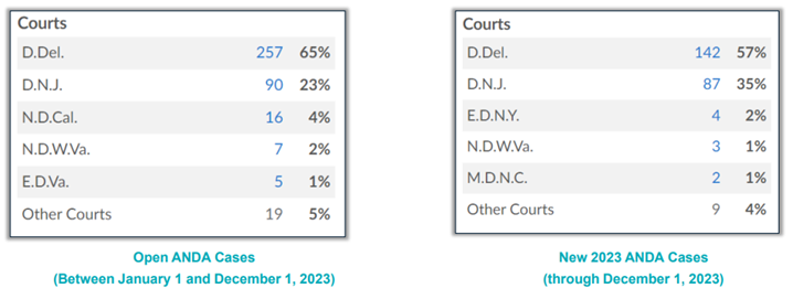 Charts showing the busiest venues for ANDA cases in 2023. The District of Delaware had 65% of open ANDA cases and 57% of new ANDA cases filed.