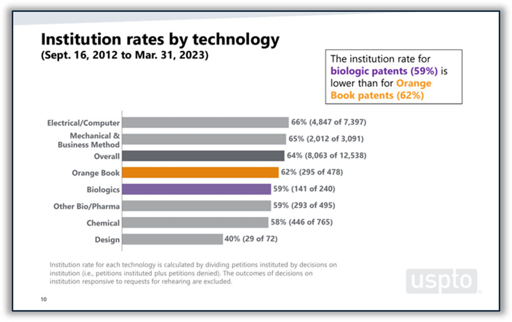 Bar graph showing PTAB institution rates by technology. The institution rate for Orange Book patents is 62%, compared to an overall rate of 64%.