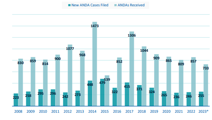 Bar graph showing number of ANDAs submitted vs. ANDA cases filed. in 2023, there were an estimated 733 ANDAs submitted vs. 255 ANDA cases filed.