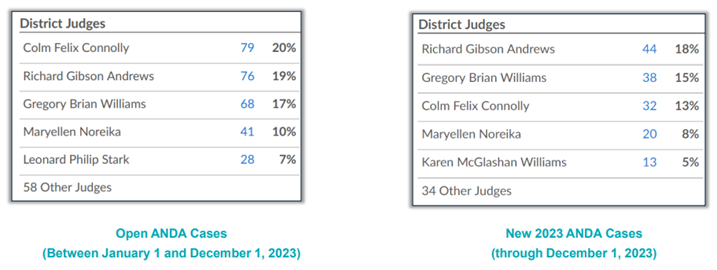 Chart showing the busiest judges for ANDA cases in 2023. Judge Connolly heard 20% of open cases, while Judge Andrews heard 18% of new cases.