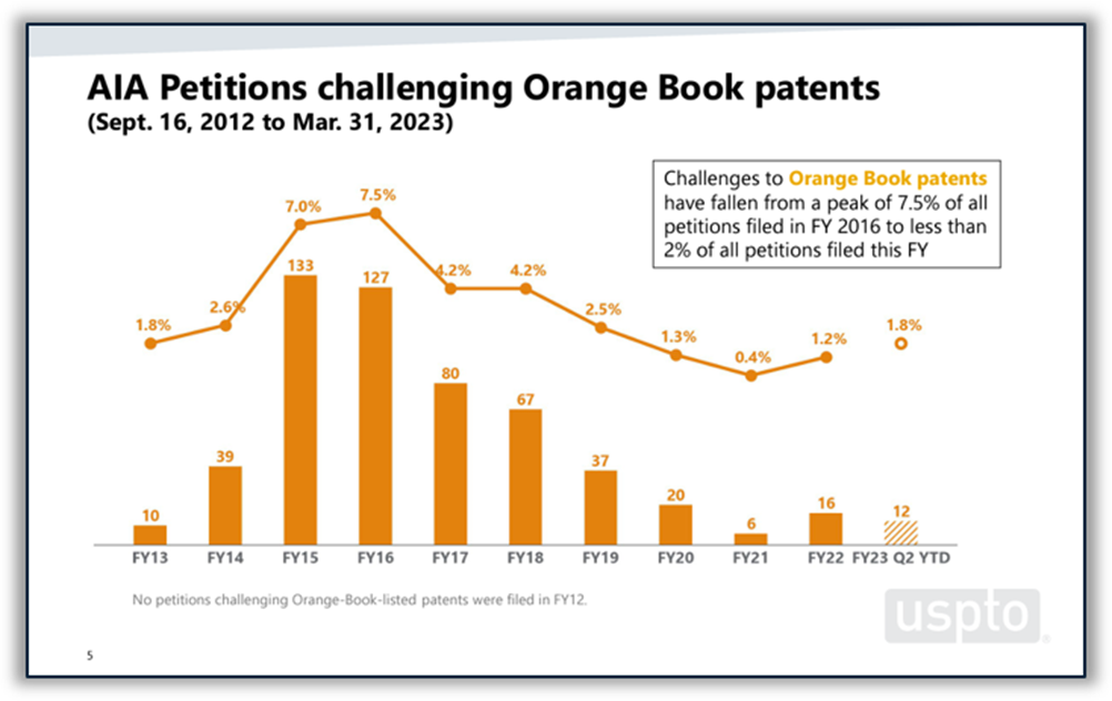 Bar and line graph showing AIA petitions challenging Orange Book patents at the PTAB over time, from a high of 7.5% in 2016 to 1.8% in 2023.