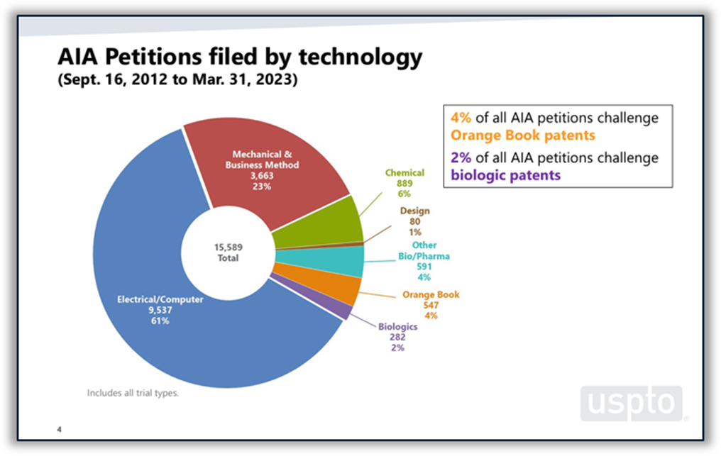 Pie chart showing AIA petitions filed by technology at the PTAB in 2023. Only 4% of AIA petitions challenged Orange Book patents. 