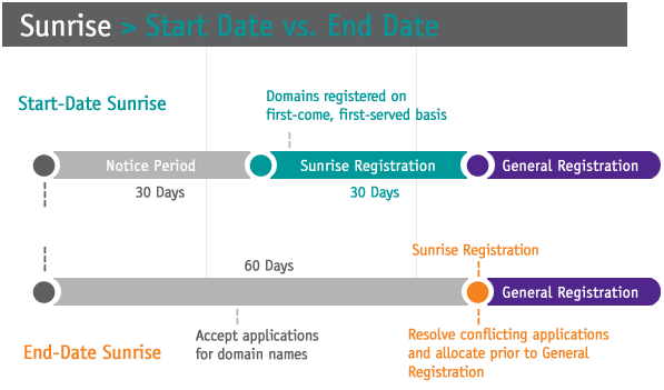 Domain Name Law - Sunrise: Start Date vs. End Date