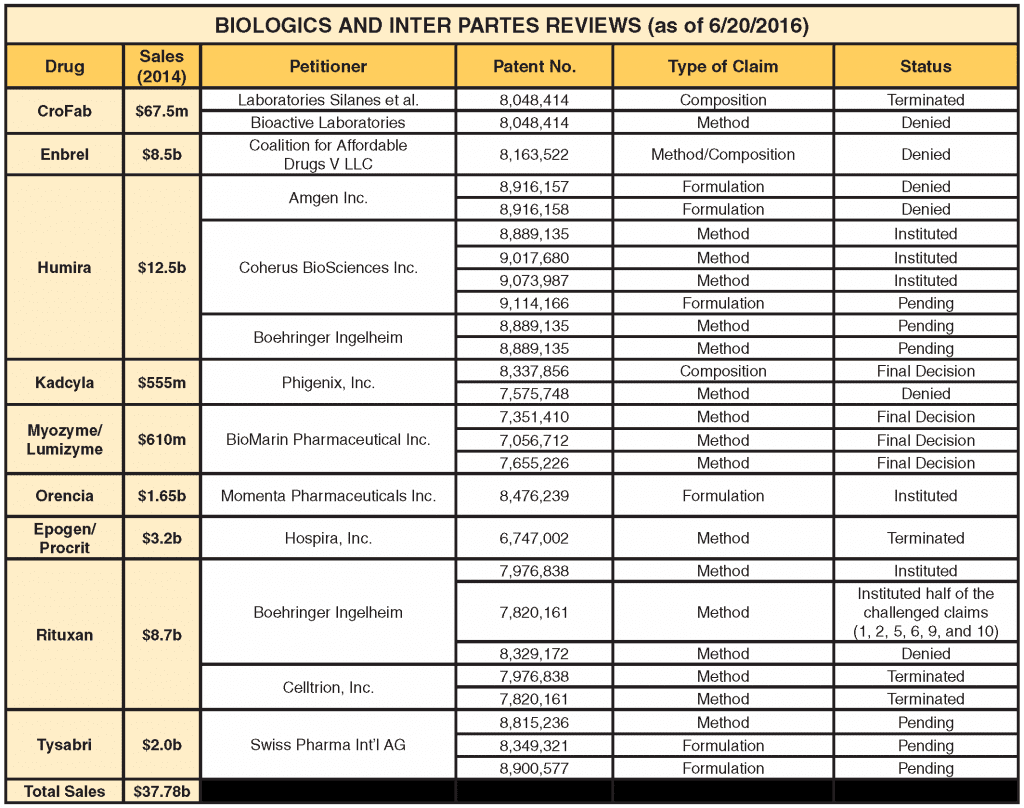 Biologics and Inter Partes Reviews