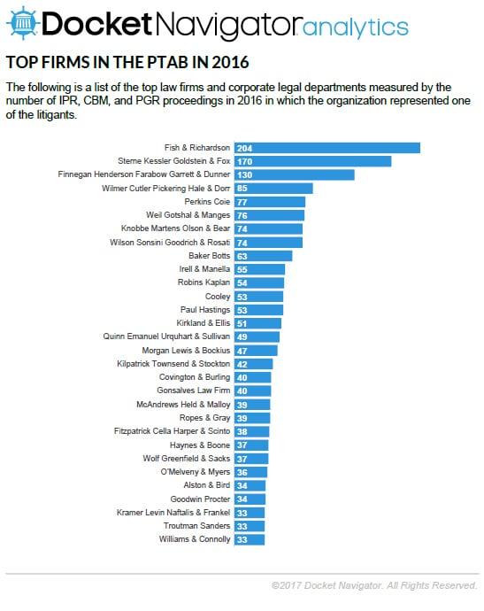 Fish & Richardson Named 2016's Top Firm in the PTAB