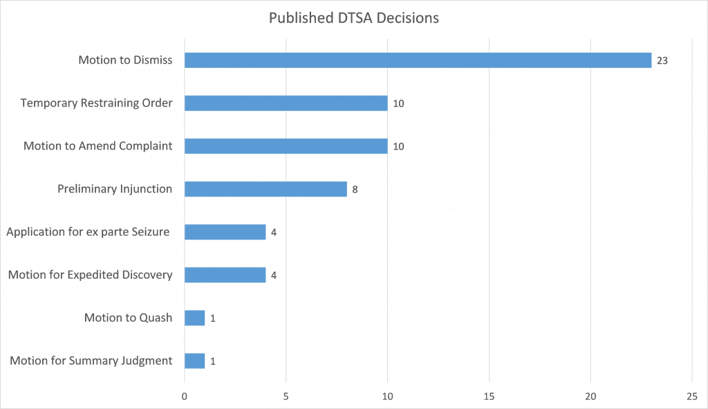 DTSA Blog - Published Decisions