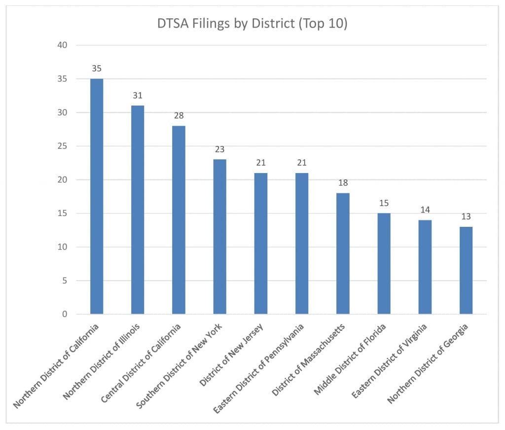DTSA Filings by District - Top 10