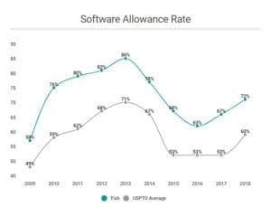 The State of Alice Practice at the USPTO