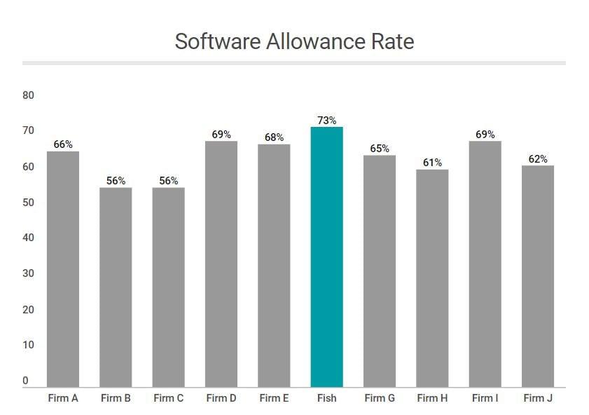 Software Allowance Rate