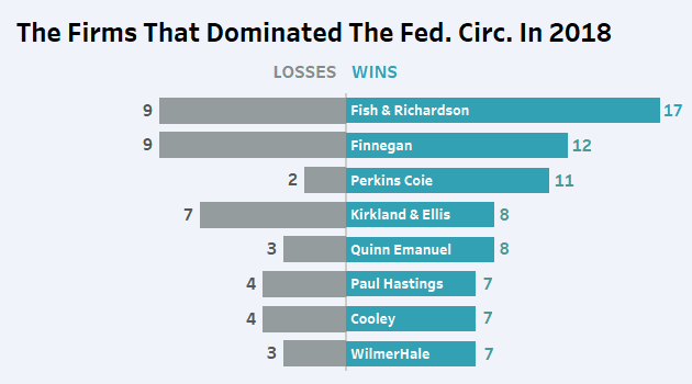 The Firms That Dominated The Fed. Cir. in 2018: Fish & Richardson comes in 1st place.