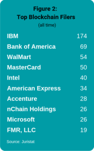 Top Blockchain Filers - IBM, Bank of America, Walmart...