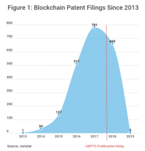 Blockchain patent filings since 2013