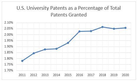 Historical graph of U.S. university patents as a percentage of total patents granted