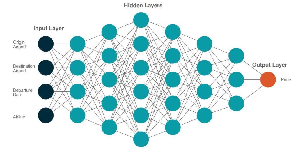 Figure 1: Deep learning input layer, hidden layers, and output layer