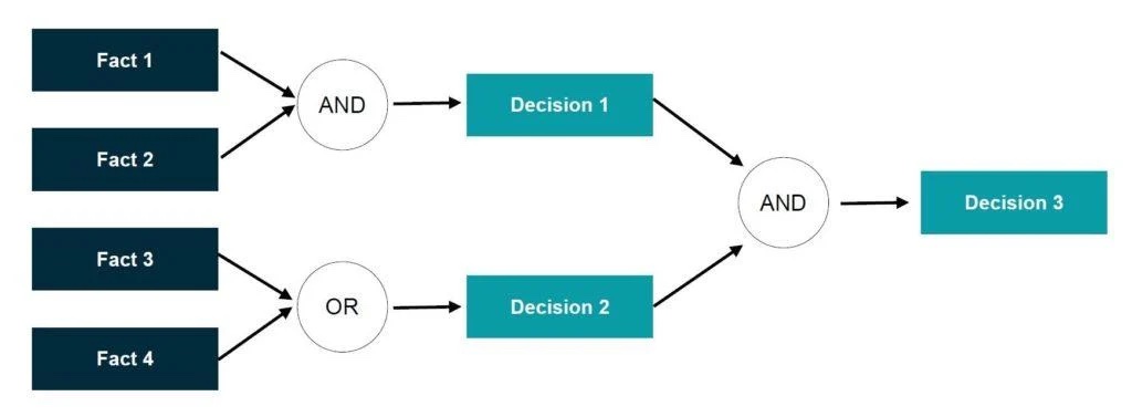 Figure 2: Forward Chaining 