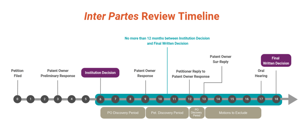 Timeline of key events (including discovery) in an IPR Proceeding