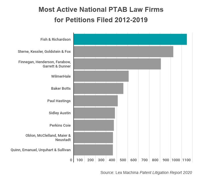 Most Active National PTAB Law Firms for Petitions Filed 2012-2019
