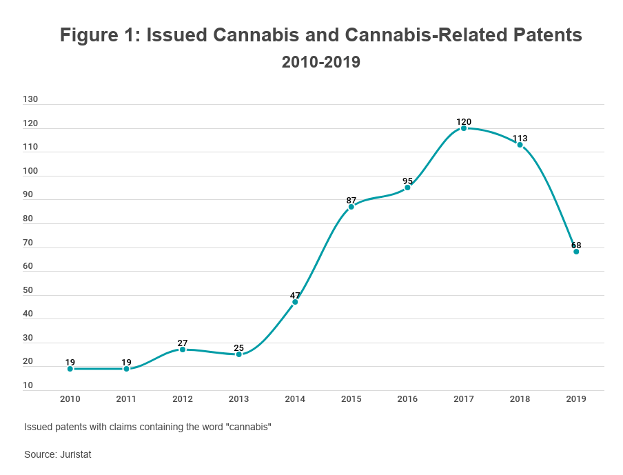 Graph of Issued Cannabis and Cannabis-Related Patents 2010-2019