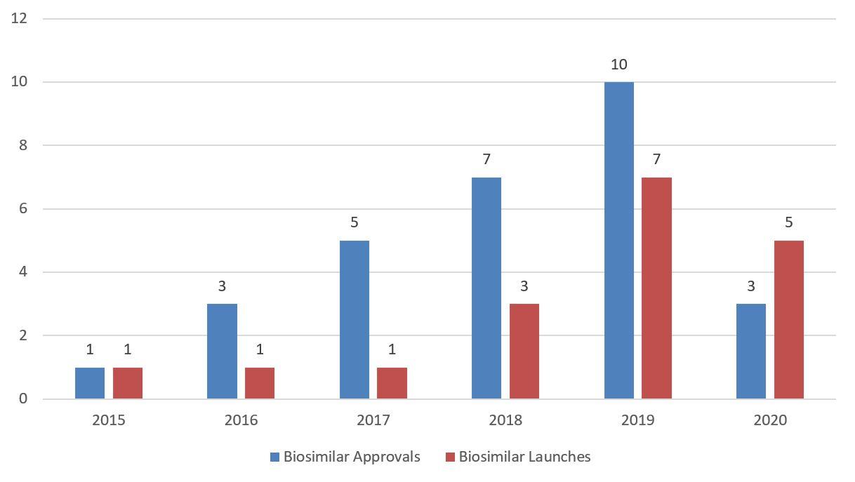 Biosimilars Approvals and Launches Chart 2015-2020