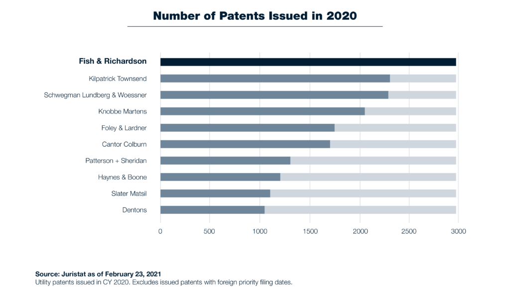 Chart: Number of patents issued in 2020