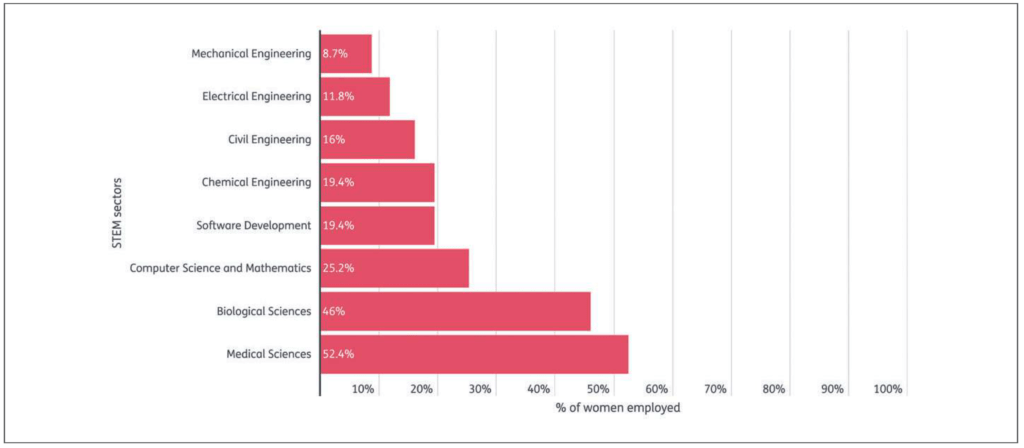 Women's share of employment in select STEM occupations, 2019